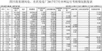 四川能監(jiān)辦：關于四川省直調(diào)風電、光伏發(fā)電廠2017年7月并網(wǎng)運行考核結果的批復