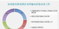 數(shù)據(jù)調(diào)查丨如何落實跨省跨區(qū)電網(wǎng)輸電價格改革工作？