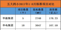 重磅丨核準13633.4MW！五大四小前8個月核準71個電力項目 <font color=