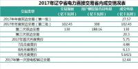 目前最全的遼寧售電市場分析