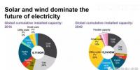 預(yù)測(cè)】2040年風(fēng)電光伏在全球發(fā)電占多大比例？IEA說(shuō)16%；BNEF說(shuō)34%