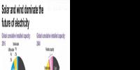2040年風(fēng)電光伏在全球發(fā)電占多大比例？IEA說16%；BNEF說34%