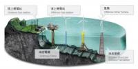 離岸風(fēng)電成全球<font color=