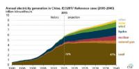 到2040年中國燃煤發(fā)電維穩(wěn) 可再生能源增長