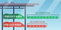高鐵用什么電？時速350公里耗電是250公里2倍