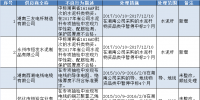 國(guó)網(wǎng)（湖南）通報(bào)的供應(yīng)商不良行為處理情況（10.10）