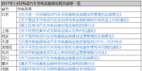 【匯總】9月12省市出臺(tái)充電新政 2017年共有40省市出臺(tái)50項(xiàng)充電政策