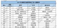 2017年胡潤中國百富榜鋰電產業(yè)入圍名單
