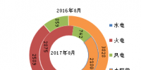 2017年8月底全國分技術(shù)類型新增裝機(jī)情況及各省情況對比