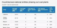名單來了：全球已經有11個國家、12個地區(qū)（城市）決定放棄煤電！