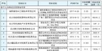 湖南長沙市發(fā)改委2017上半年度長沙市分布式<font color=