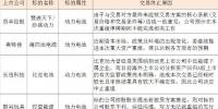 風(fēng)險還是機(jī)遇？上市公司兼并購鋰電企業(yè)案例有近30起 失敗超10起