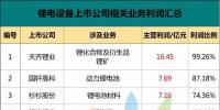 比亞迪、南都、杉杉、天賜等27家鋰電企業(yè)涉及鋰電占比多少？主營利潤有多少？誰是賺錢王
