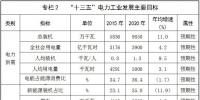 河北發(fā)改委：到2020年，河北省風(fēng)電裝機(jī)達(dá)到2100萬(wàn)千瓦以上