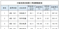 22家光伏上市公司三季度業(yè)績大PK：最亮眼和最糟糕的有沒有你家？