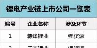 齊了！鋰電產(chǎn)業(yè)鏈上市企業(yè)名錄大全！比亞迪、南都、杉杉、天賜、多氟多......