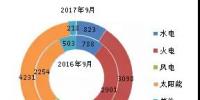 截至2017年9月底全國(guó)分技術(shù)類型新增裝機(jī)情況及各省對(duì)比