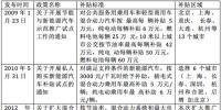 新能源汽車補(bǔ)貼政策將迎第8次調(diào)整 業(yè)界呼吁政策持續(xù)穩(wěn)定