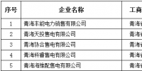 青海電力交易中心新公示5家<font color=