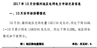 福州10月份電力市場交易信息：總購電量102134兆瓦時(shí) 累計(jì)全社會(huì)用電量355.3億千瓦時(shí)