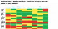 如何緩解新興市場(chǎng)中可再生能源風(fēng)險(xiǎn)？