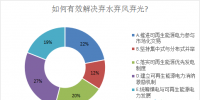 數(shù)據(jù)調查丨建立激勵機制 解決棄水棄風棄光