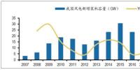 2017年中國(guó)風(fēng)電發(fā)展現(xiàn)狀及發(fā)展趨勢(shì)分析