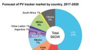 未來全球太陽能跟蹤支架前景向好 中國市場貢獻占比僅11%
