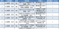 國網(wǎng)青海2017年第六批服務類招標中標人名單