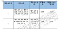 安徽省2017年集中式光伏電站新增建設(shè)規(guī)模配置項(xiàng)目中標(biāo)公示