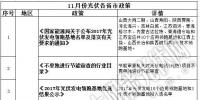 16省市43條政策 11月份光伏行業(yè)政策匯總
