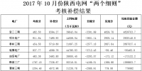 2017年10月份陜西電網(wǎng)“兩個(gè)細(xì)則”考核補(bǔ)償情況（附全名單）