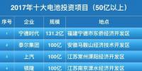 50億起步！2017年十大鋰電池投資項(xiàng)目盤點(diǎn)！