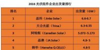 預(yù)測 | 2017年TOP級光伏組件企業(yè)出貨量排名