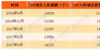 2017年三季度中國PPP<font color=