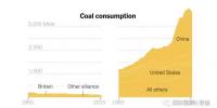 英國創(chuàng)“全球助力淘汰煤炭聯(lián)盟” 美國推“全球清潔煤炭聯(lián)盟” 中國加入哪一個？