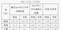 2017年陜、寧、青新能源并網(wǎng)接入專項(xiàng)監(jiān)管報(bào)告
