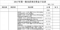 11300萬元！河南汝南下達(dá)2017年第一、二、三批光伏項(xiàng)目資金