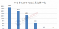 近6000億！七省區(qū)2018年電力交易規(guī)模一覽
