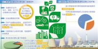 能源消費全面回暖 產(chǎn)能調控有序推進