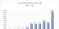 11月純電動客車生產(chǎn)18113輛，環(huán)比大增176%