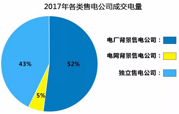 盤點(diǎn)2017年廣東電力市場(chǎng) 哪家售電公司一枝獨(dú)秀