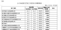 浙江省發(fā)改委、能源局關(guān)于調(diào)整2017年度省統(tǒng)調(diào)<font color=