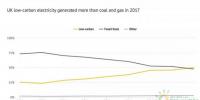 2017年英國(guó)電力之“最“：氣電最多、風(fēng)電最猛、<font color=