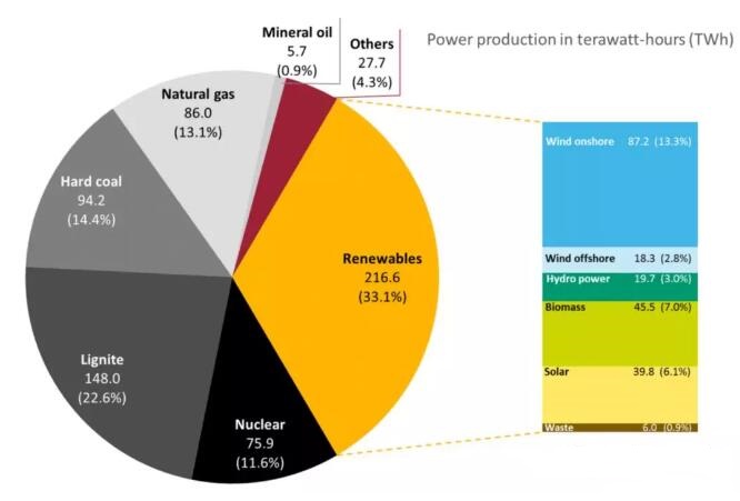 德國(guó)2017年可再生能源發(fā)電占比達(dá)33.1% 光伏發(fā)電為6.1%