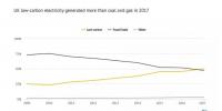 2017年英國(guó)電力之“最“：氣電最多、風(fēng)電最猛…
