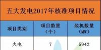 17679.2兆瓦！2017年五大發(fā)電共核準(zhǔn)96個(gè)項(xiàng)目，風(fēng)電項(xiàng)目獨(dú)占77個(gè)，核準(zhǔn)裝機(jī)達(dá)7486.7兆瓦！