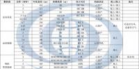 國(guó)內(nèi)3MW以上主流風(fēng)機(jī)機(jī)型信息匯總