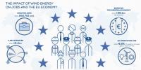 歐盟風(fēng)電裝機(jī)160吉瓦 直接就業(yè)人數(shù)超過14萬人