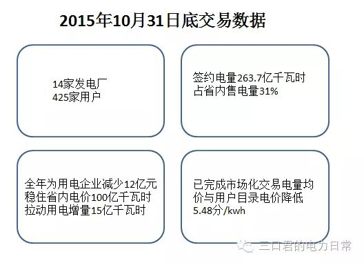 貴州省售電側改革調(diào)研報告